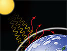 Diagram:  Global warming mechanism