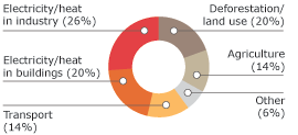 Graph:  Sources of greenhouse gas emissions