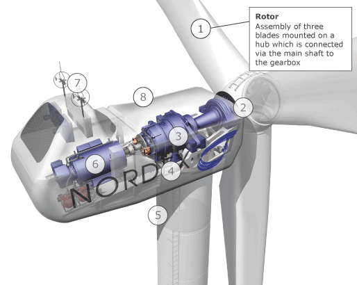 wind turbines diagram. Image: Wind turbine components