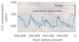 Graph:  Change in carbon dioxide levels over last 400,000 years