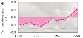 Graph:  Change on global temperatures since 1850